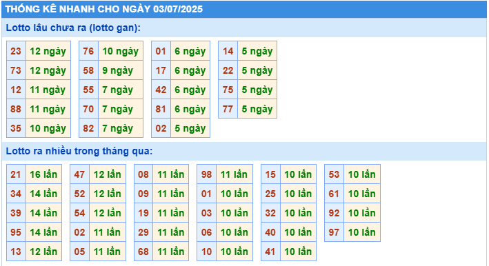 Thống kê tần suất lô tô MB ngày 3-7-2025