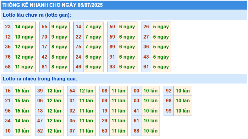 Thống kê tần suất lô tô MB ngày 5-7-2025