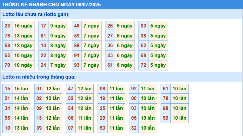Thống kê tần suất lô tô MB ngày 6-7-2025