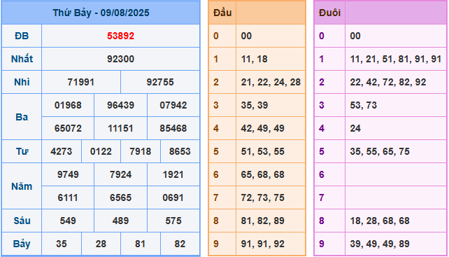 Soi cầu XSMB 10-8-2025