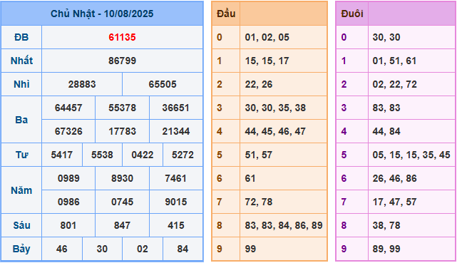 Soi cầu XSMB 11-8-2025