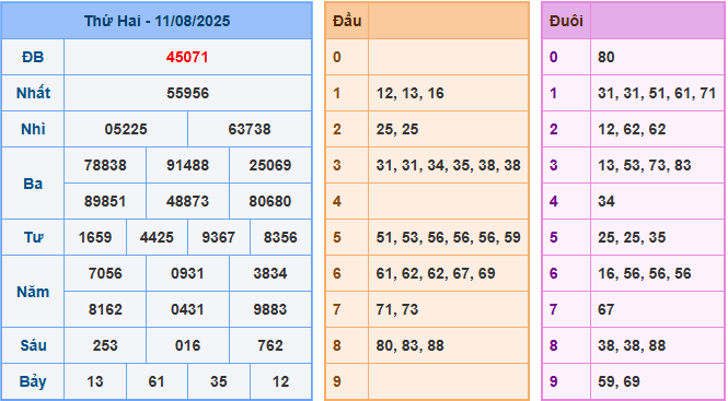 Soi cầu XSMB 12-8-2025