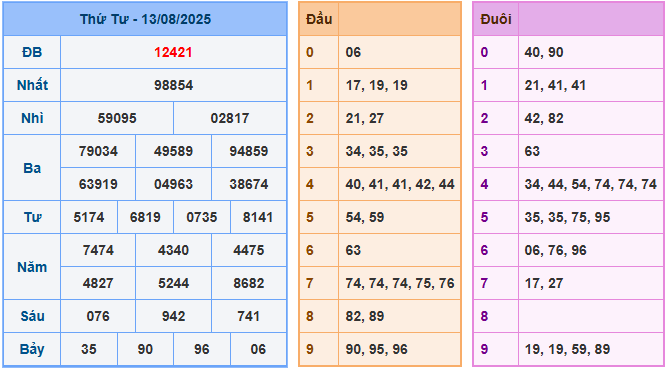 Soi cầu XSMB 14-8-2025