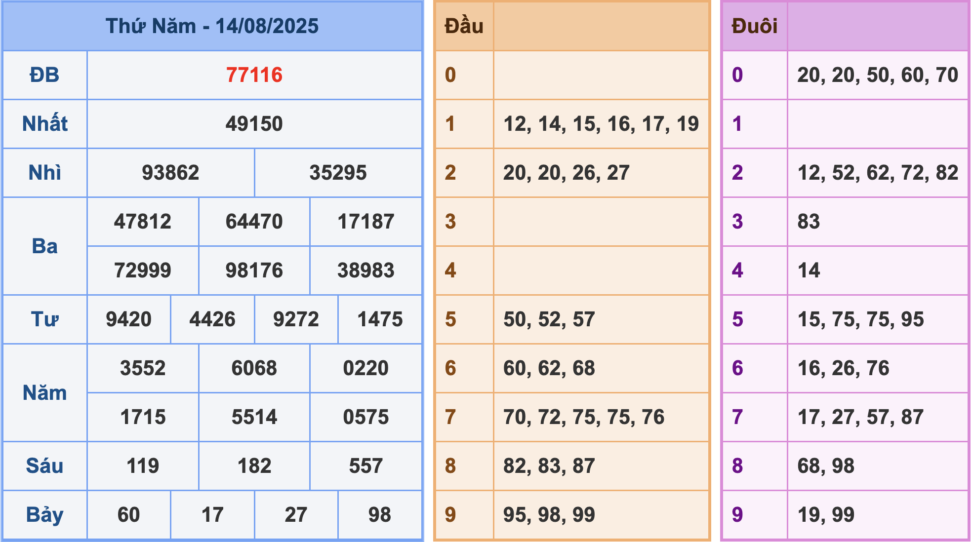 Soi cầu XSMB 15-8-2025