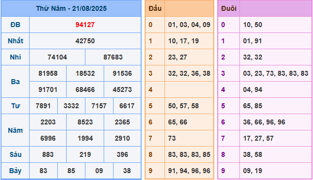 Soi cầu XSMB 22-8-2025