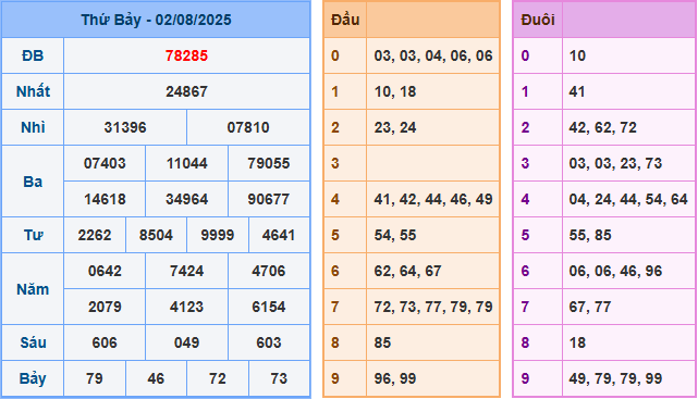 Soi cầu XSMB 3-8-2025