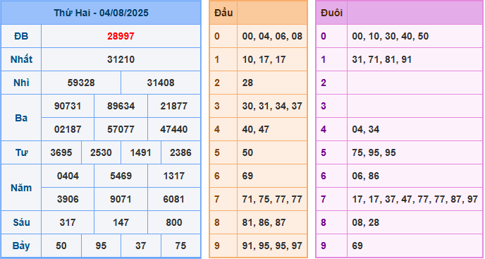 Soi cầu XSMB 5-8-2025