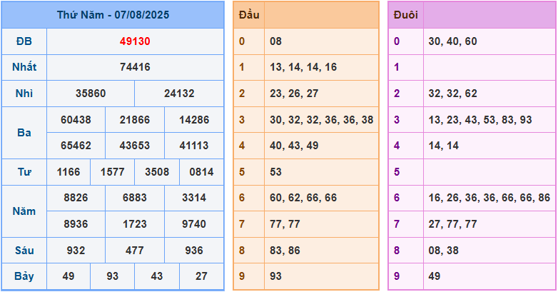 Soi cầu XSMB 8-8-2025