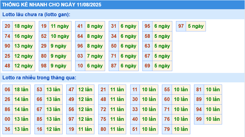 Thống kê tần suất lô tô MB ngày 11-8-2025
