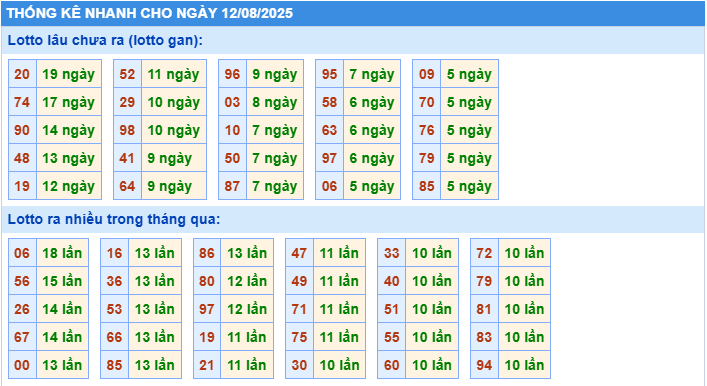 Thống kê tần suất lô tô MB ngày 12-8-2025
