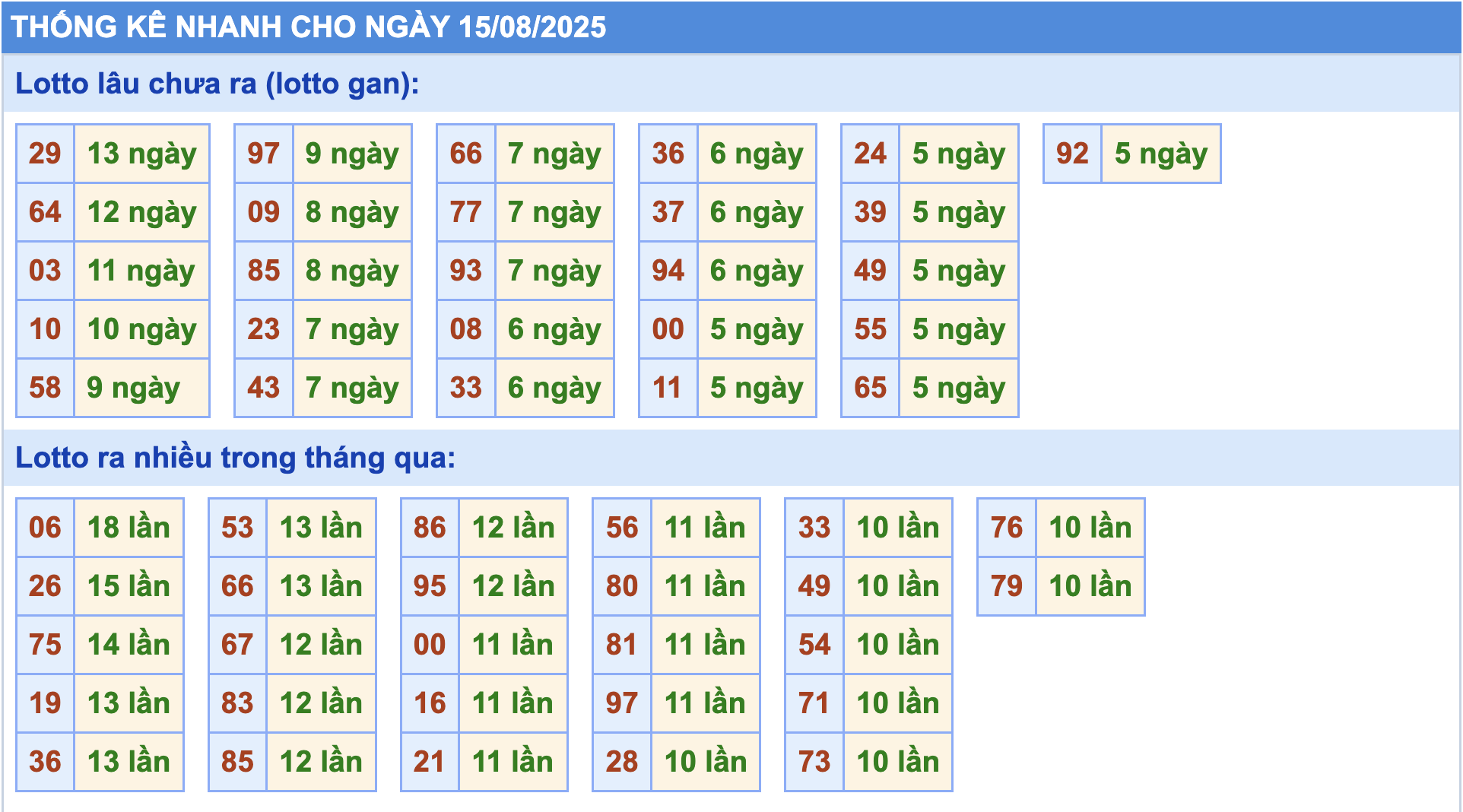 Thống kê tần suất lô tô MB ngày 15-8-2025