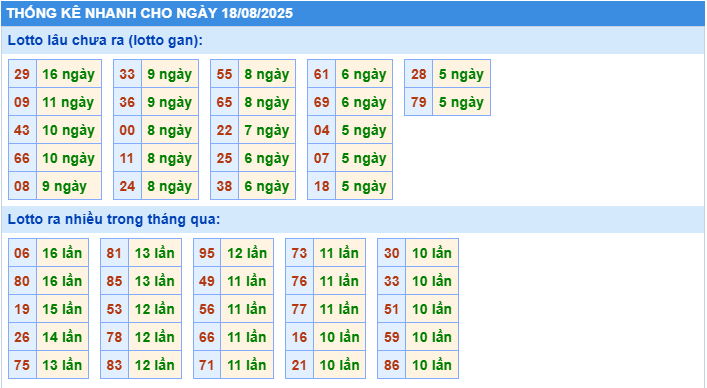 Thống kê tần suất lô tô MB ngày 18-8-2025