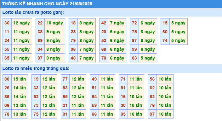Thống kê tần suất lô tô MB ngày 21-8-2025