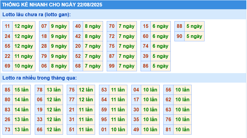 Thống kê tần suất lô tô MB ngày 22-8-2025