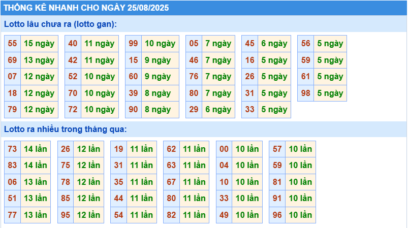 Thống kê tần suất lô tô MB ngày 24-8-2025