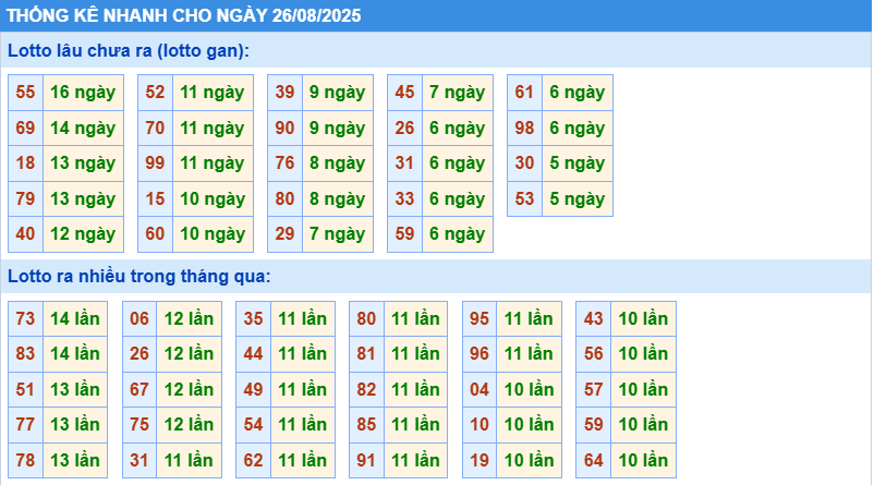 Thống kê tần suất lô tô MB ngày 26-8-2025