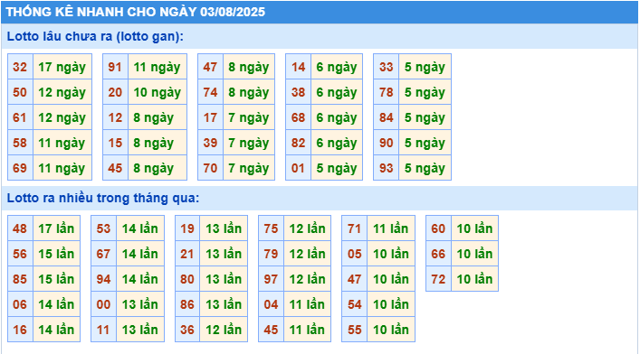 Thống kê tần suất lô tô MB ngày 3-8-2025