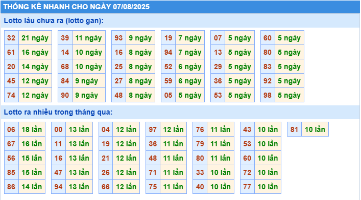 Thống kê tần suất lô tô MB ngày 7-8-2025