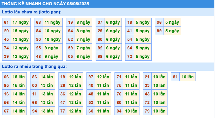 Thống kê tần suất lô tô MB ngày 8-8-2025