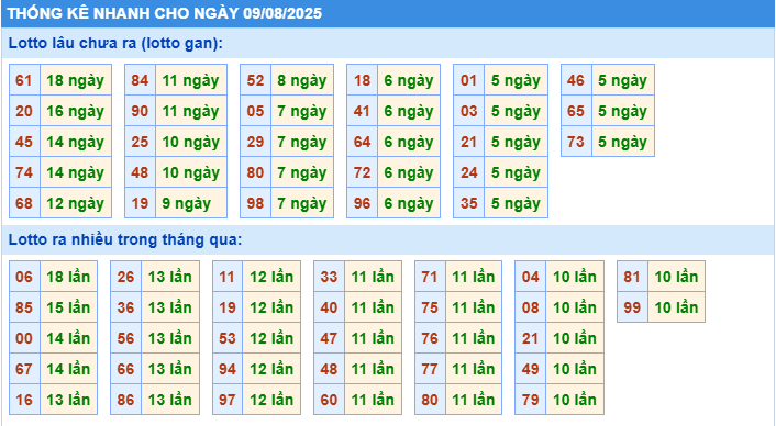 Thống kê tần suất lô tô MB ngày 9-8-2025