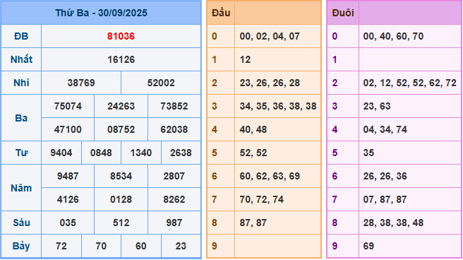 Soi cầu XSMB 1-10-2025
