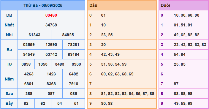 Soi cầu XSMB 10-9-2025