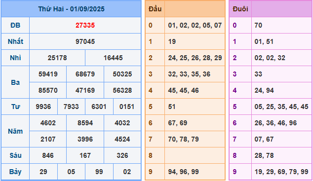 Soi cầu XSMB 2-9-2025