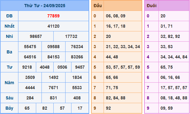 Soi cầu XSMB 25-9-2025