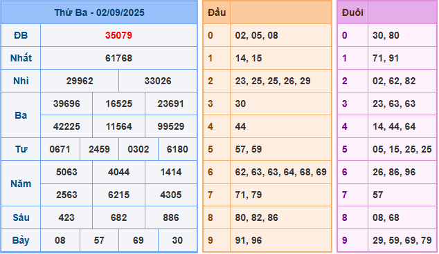 Soi cầu XSMB 3-9-2025