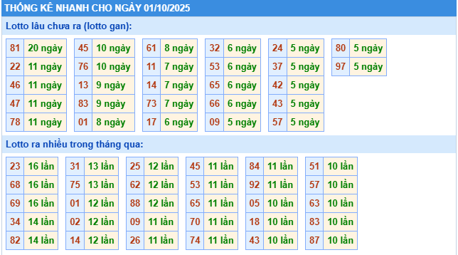 Thống kê tần suất lô tô MB ngày 1-10-2025