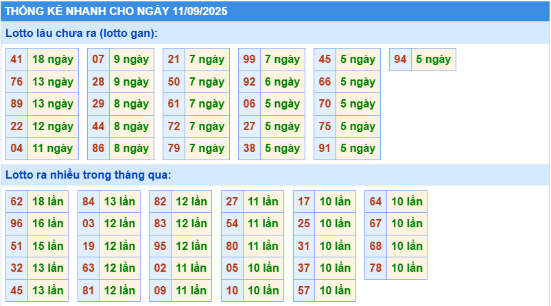 Thống kê tần suất lô tô MB ngày 11-9-2025