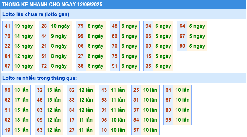 Thống kê tần suất lô tô MB ngày 12-9-2025