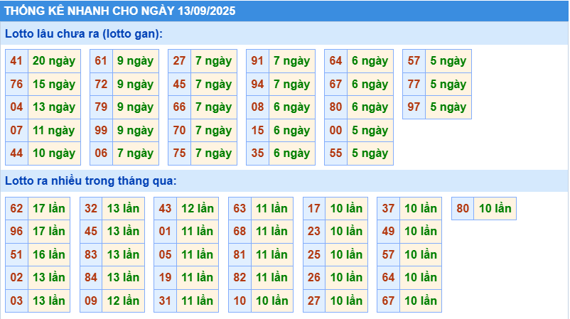Thống kê tần suất lô tô MB ngày 13-9-2025