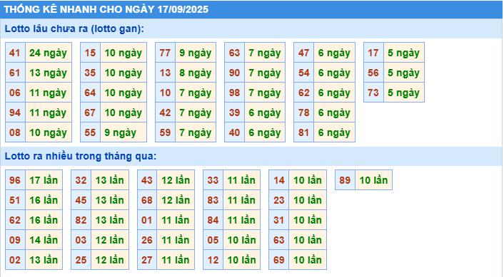 Thống kê tần suất lô tô MB ngày 17-9-2025