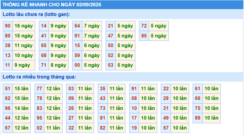 Thống kê tần suất lô tô MB ngày 2-9-2025