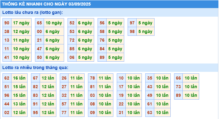 Thống kê tần suất lô tô MB ngày 3-9-2025
