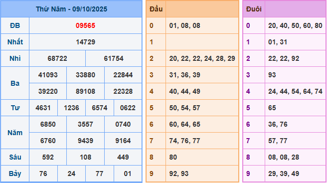 Soi cầu XSMB 10-10-2025