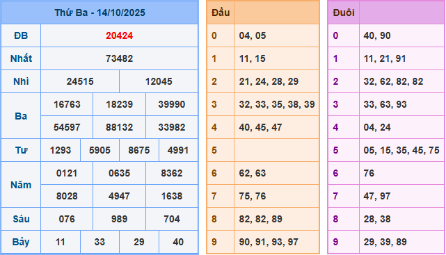 Soi cầu XSMB 15-10-2025