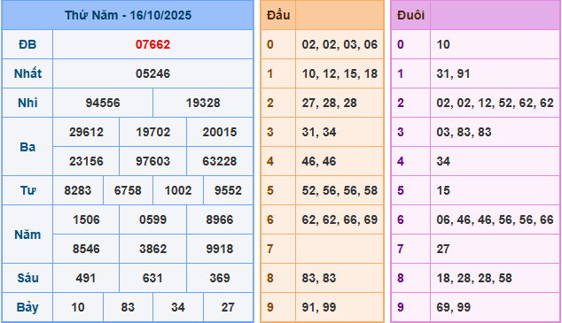 Soi cầu XSMB 17-10-2025