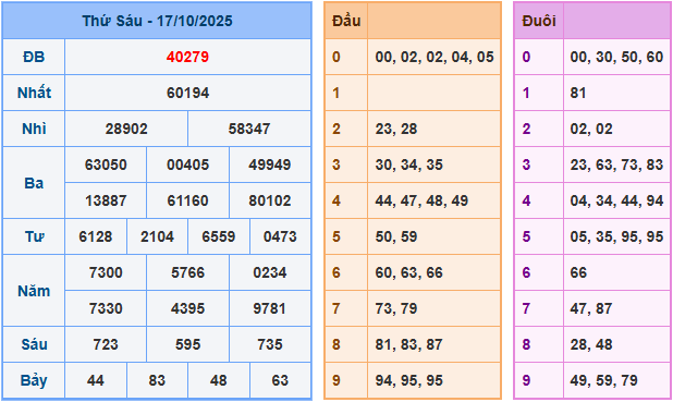 Soi cầu XSMB 18-10-2025