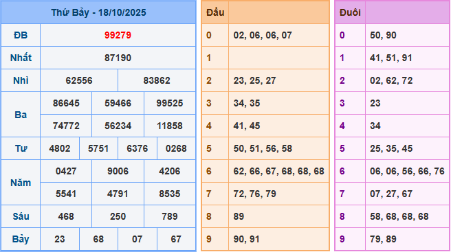 Soi cầu XSMB 19-10-2025