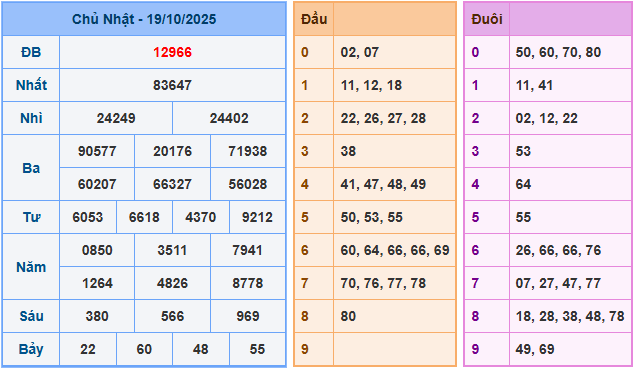 Soi cầu XSMB 20-10-2025