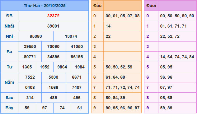 Soi cầu XSMB 21-10-2025