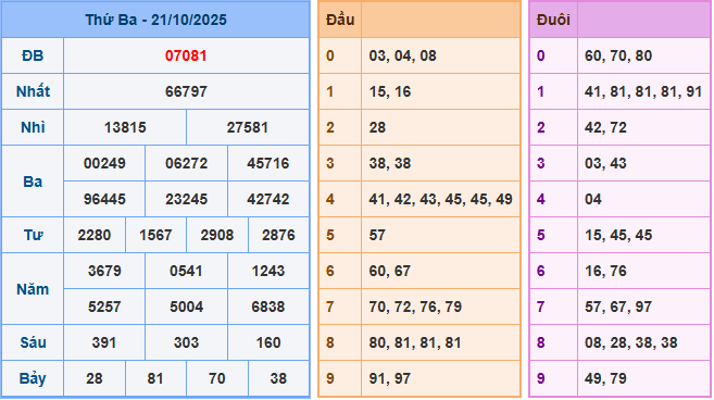 Soi cầu XSMB 22-10-2025