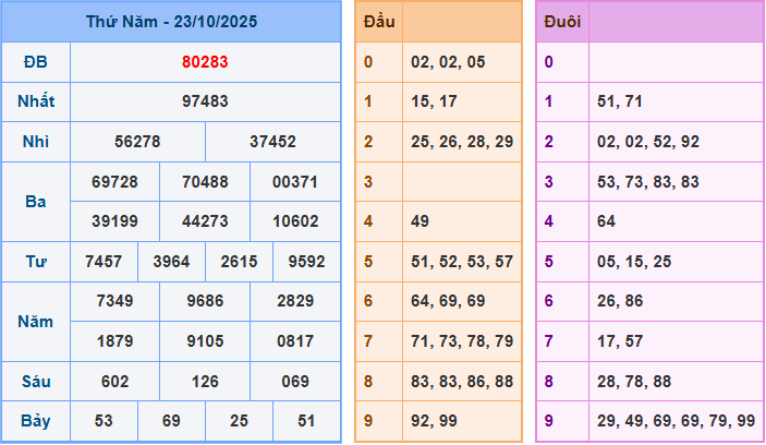 Soi cầu XSMB 24-10-2025