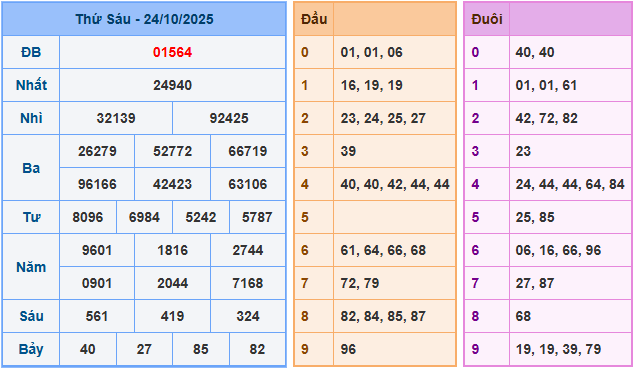 Soi cầu XSMB 25-10-2025