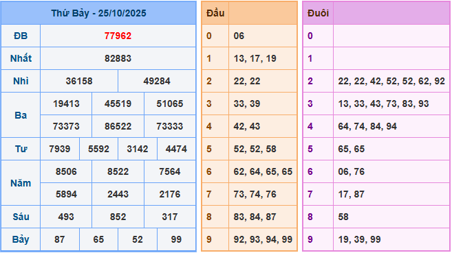 Soi cầu XSMB 26-10-2025