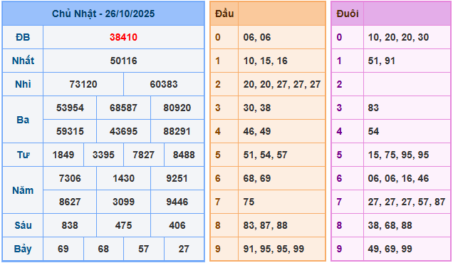 Soi cầu XSMB 27-10-2025