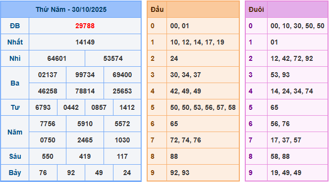 Soi cầu XSMB 31-10-2025