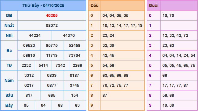Soi cầu XSMB 5-10-2025